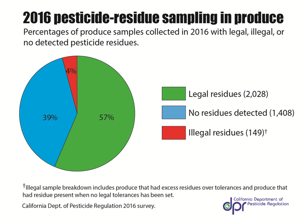 Tests Show Low or No Pesticide Levels in Most Fruits and Vegetables in California - 20/12/2017