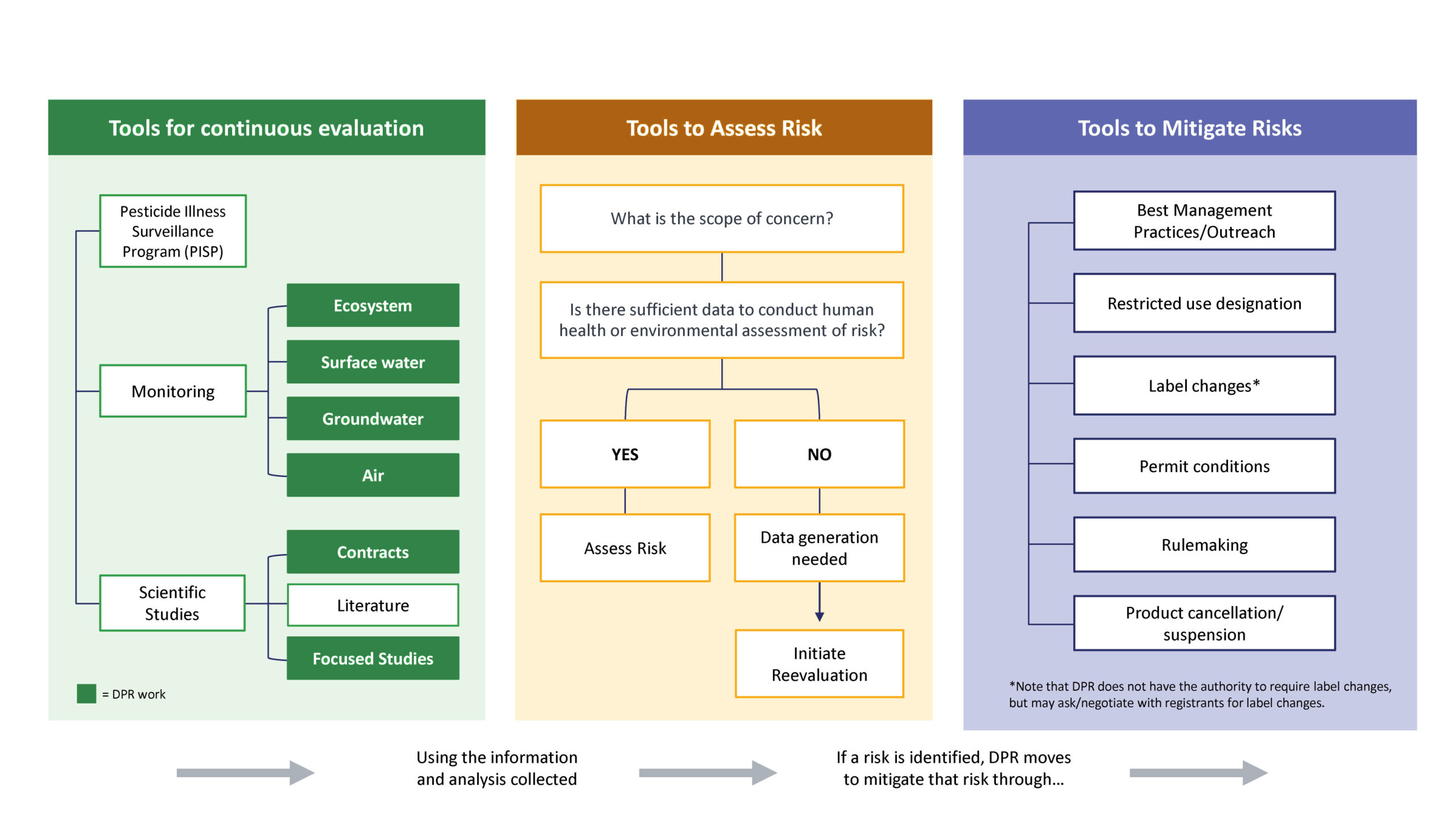 Our Work Doesn’t End at Registration: DPR’s Continuous Evaluation and Mitigation Update